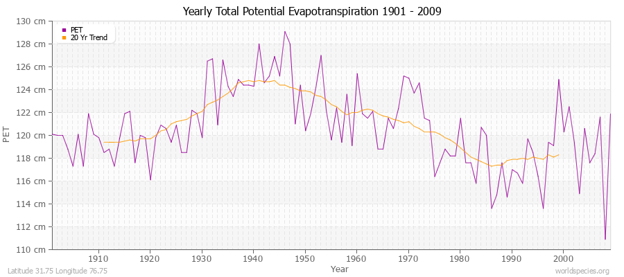 Yearly Total Potential Evapotranspiration 1901 - 2009 (Metric) Latitude 31.75 Longitude 76.75