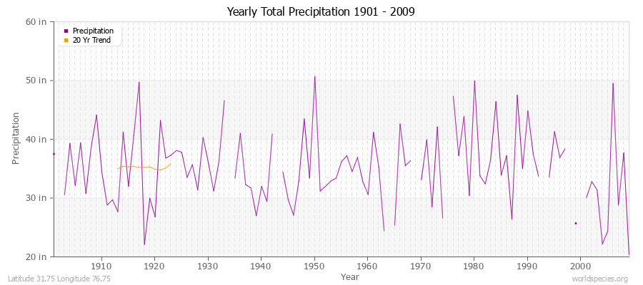 Yearly Total Precipitation 1901 - 2009 (English) Latitude 31.75 Longitude 76.75
