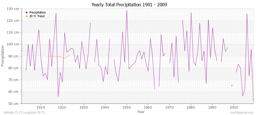 Yearly Total Precipitation 1901 - 2009 (Metric) Latitude 31.75 Longitude 76.75