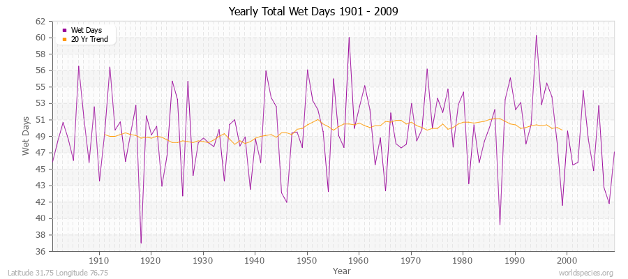 Yearly Total Wet Days 1901 - 2009 Latitude 31.75 Longitude 76.75