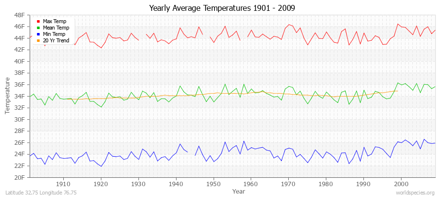 Yearly Average Temperatures 2010 - 2009 (English) Latitude 32.75 Longitude 76.75