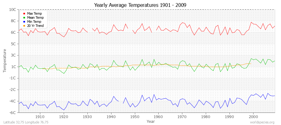 Yearly Average Temperatures 2010 - 2009 (Metric) Latitude 32.75 Longitude 76.75