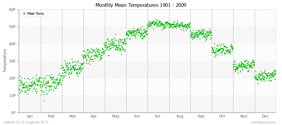 Monthly Mean Temperatures 1901 - 2009 (English) Latitude 32.75 Longitude 76.75