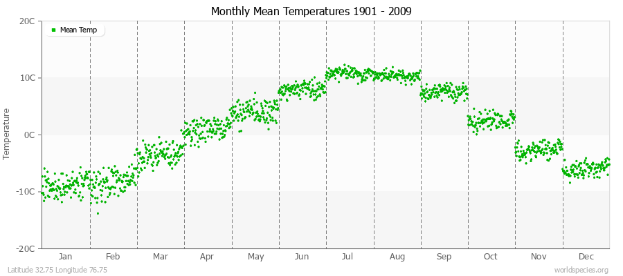 Monthly Mean Temperatures 1901 - 2009 (Metric) Latitude 32.75 Longitude 76.75