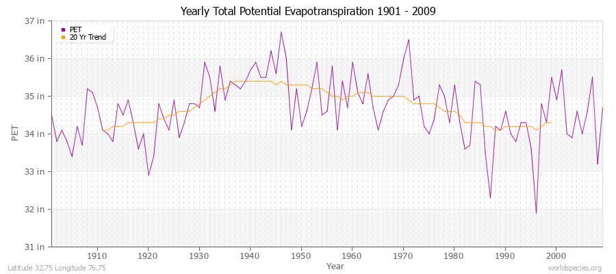 Yearly Total Potential Evapotranspiration 1901 - 2009 (English) Latitude 32.75 Longitude 76.75