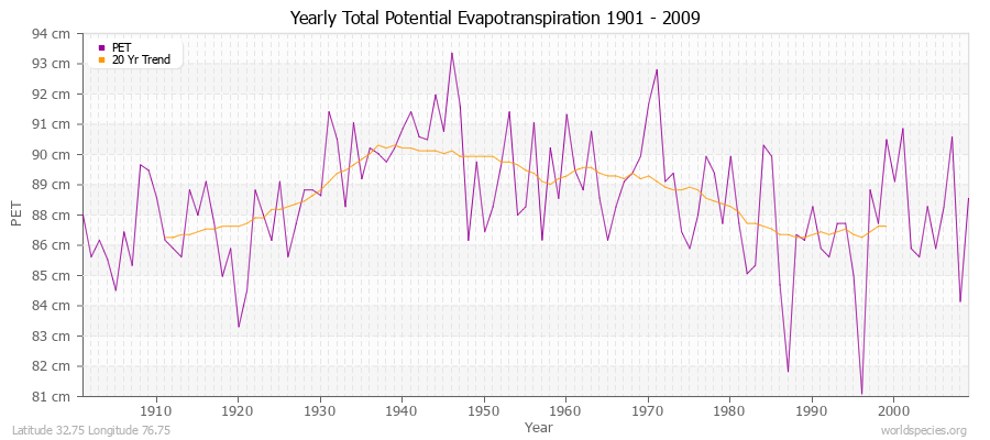 Yearly Total Potential Evapotranspiration 1901 - 2009 (Metric) Latitude 32.75 Longitude 76.75