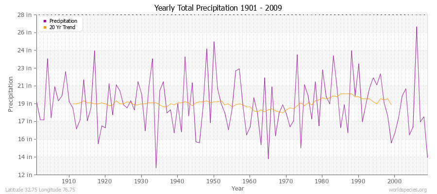 Yearly Total Precipitation 1901 - 2009 (English) Latitude 32.75 Longitude 76.75