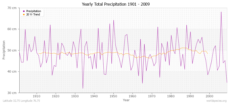 Yearly Total Precipitation 1901 - 2009 (Metric) Latitude 32.75 Longitude 76.75