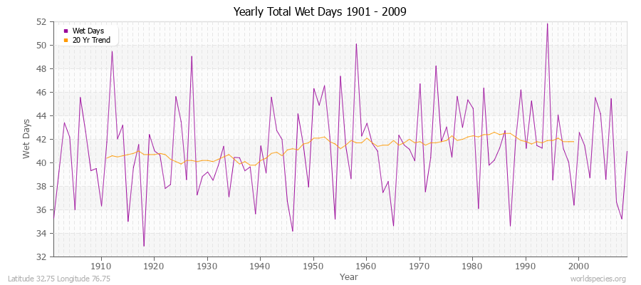 Yearly Total Wet Days 1901 - 2009 Latitude 32.75 Longitude 76.75