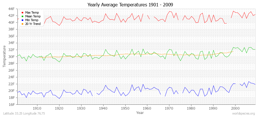 Yearly Average Temperatures 2010 - 2009 (English) Latitude 33.25 Longitude 76.75