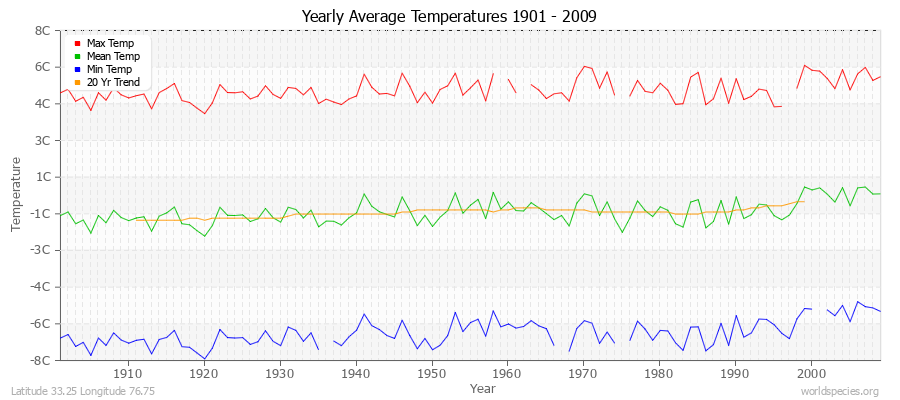 Yearly Average Temperatures 2010 - 2009 (Metric) Latitude 33.25 Longitude 76.75