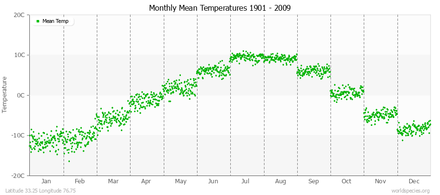 Monthly Mean Temperatures 1901 - 2009 (Metric) Latitude 33.25 Longitude 76.75