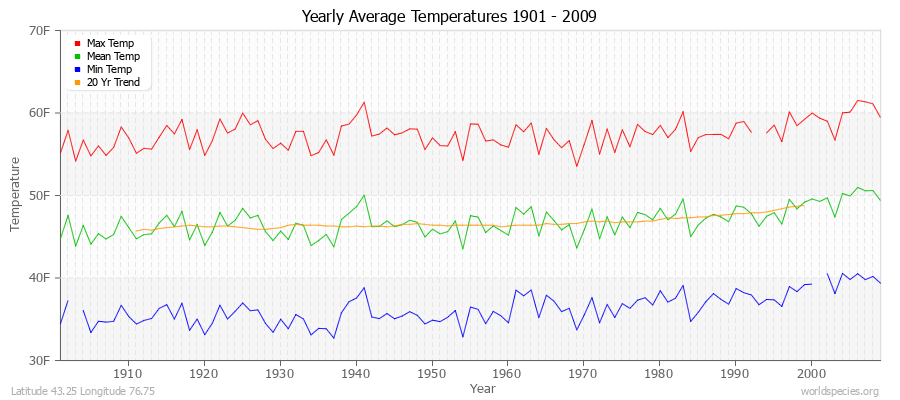 Yearly Average Temperatures 2010 - 2009 (English) Latitude 43.25 Longitude 76.75