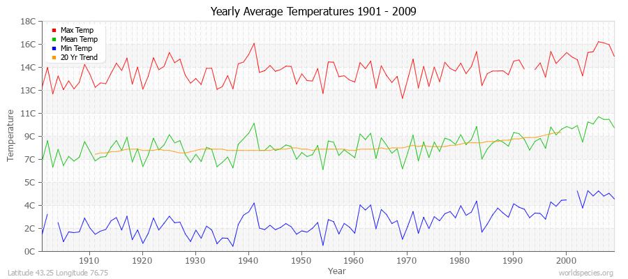 Yearly Average Temperatures 2010 - 2009 (Metric) Latitude 43.25 Longitude 76.75