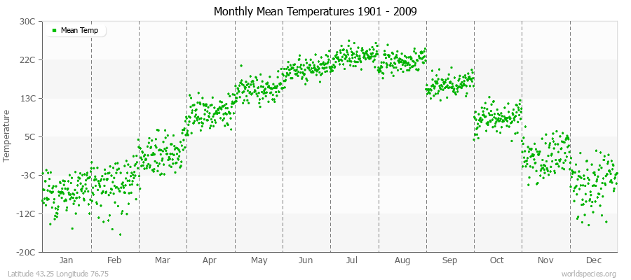 Monthly Mean Temperatures 1901 - 2009 (Metric) Latitude 43.25 Longitude 76.75