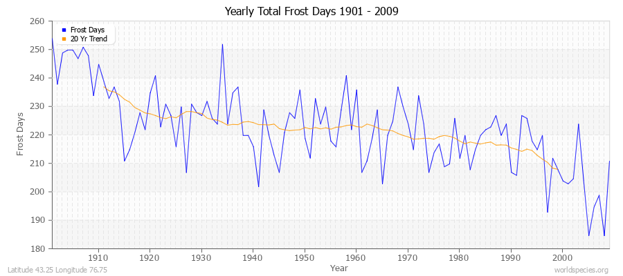 Yearly Total Frost Days 1901 - 2009 Latitude 43.25 Longitude 76.75