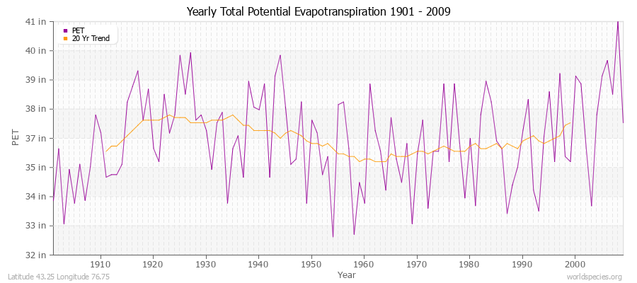 Yearly Total Potential Evapotranspiration 1901 - 2009 (English) Latitude 43.25 Longitude 76.75