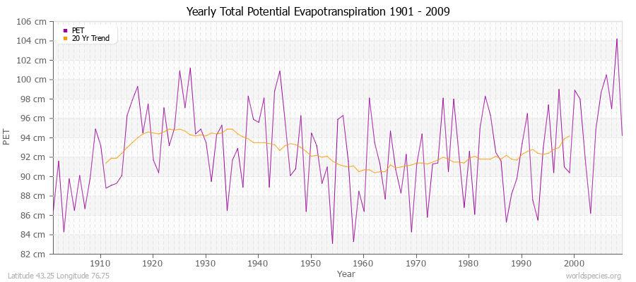 Yearly Total Potential Evapotranspiration 1901 - 2009 (Metric) Latitude 43.25 Longitude 76.75