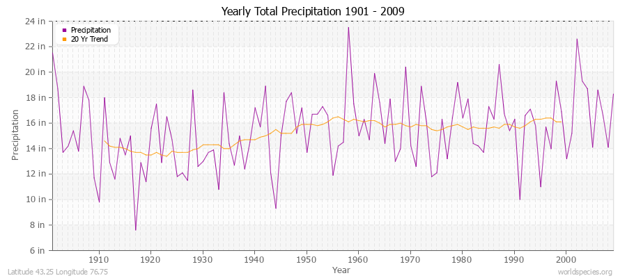 Yearly Total Precipitation 1901 - 2009 (English) Latitude 43.25 Longitude 76.75