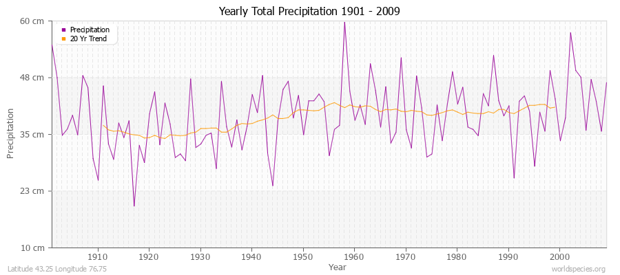 Yearly Total Precipitation 1901 - 2009 (Metric) Latitude 43.25 Longitude 76.75