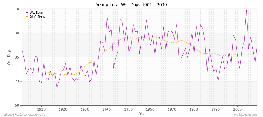 Yearly Total Wet Days 1901 - 2009 Latitude 43.25 Longitude 76.75