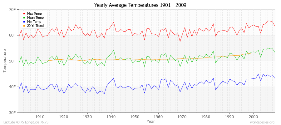 Yearly Average Temperatures 2010 - 2009 (English) Latitude 43.75 Longitude 76.75