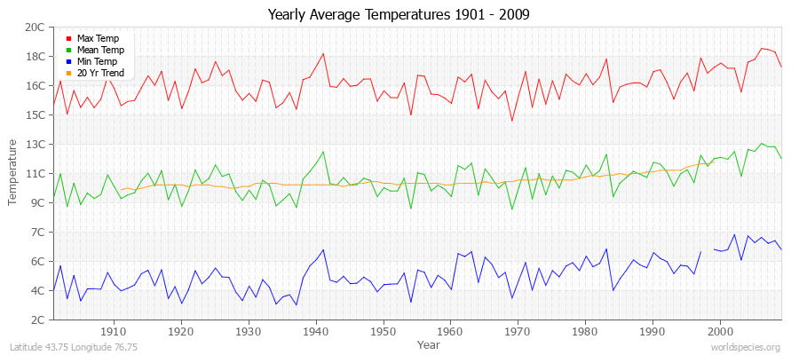 Yearly Average Temperatures 2010 - 2009 (Metric) Latitude 43.75 Longitude 76.75