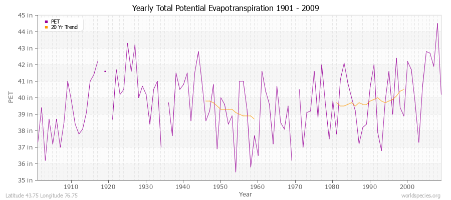 Yearly Total Potential Evapotranspiration 1901 - 2009 (English) Latitude 43.75 Longitude 76.75