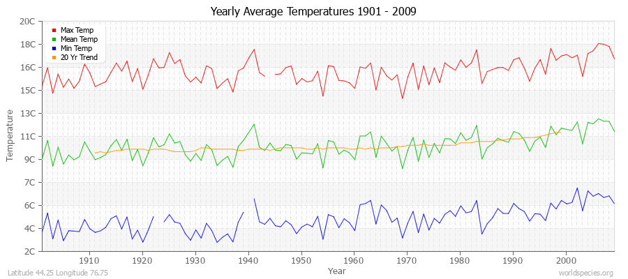 Yearly Average Temperatures 2010 - 2009 (Metric) Latitude 44.25 Longitude 76.75