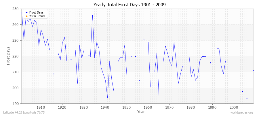 Yearly Total Frost Days 1901 - 2009 Latitude 44.25 Longitude 76.75