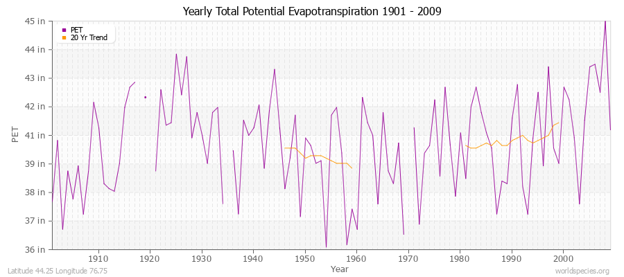 Yearly Total Potential Evapotranspiration 1901 - 2009 (English) Latitude 44.25 Longitude 76.75