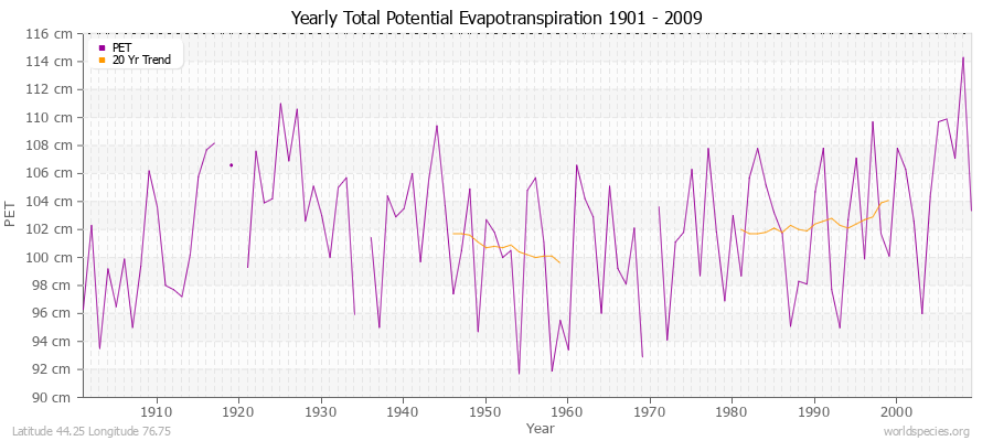 Yearly Total Potential Evapotranspiration 1901 - 2009 (Metric) Latitude 44.25 Longitude 76.75