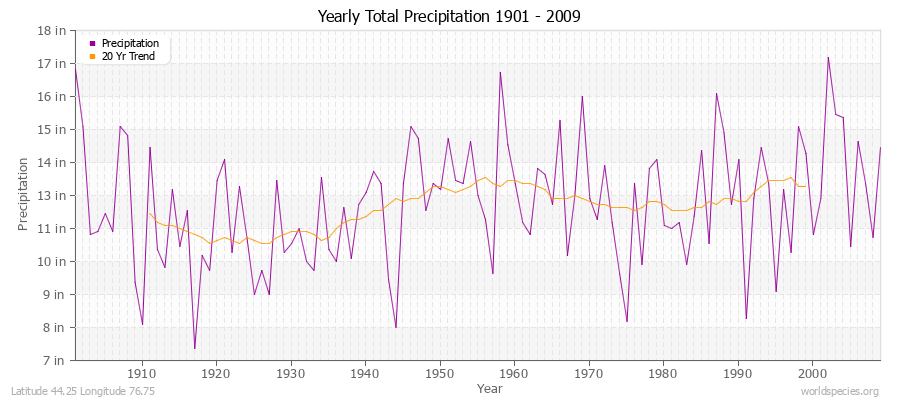 Yearly Total Precipitation 1901 - 2009 (English) Latitude 44.25 Longitude 76.75