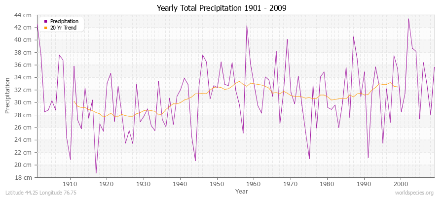 Yearly Total Precipitation 1901 - 2009 (Metric) Latitude 44.25 Longitude 76.75