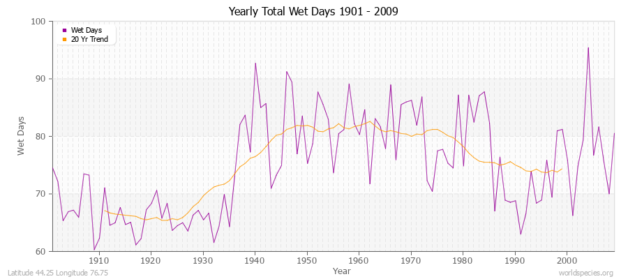 Yearly Total Wet Days 1901 - 2009 Latitude 44.25 Longitude 76.75