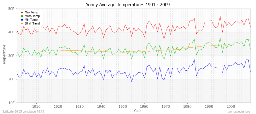 Yearly Average Temperatures 2010 - 2009 (English) Latitude 56.25 Longitude 76.75
