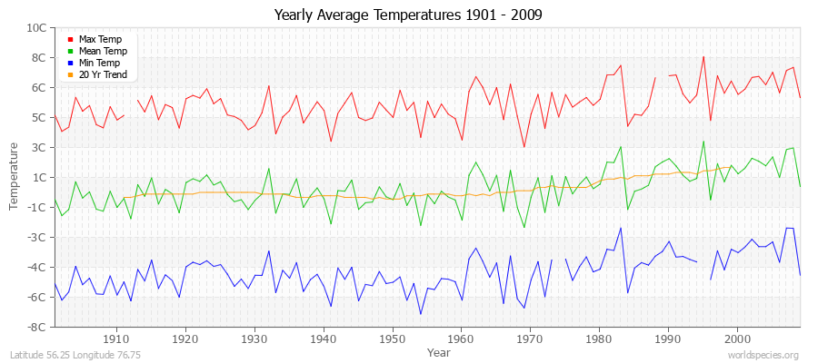 Yearly Average Temperatures 2010 - 2009 (Metric) Latitude 56.25 Longitude 76.75
