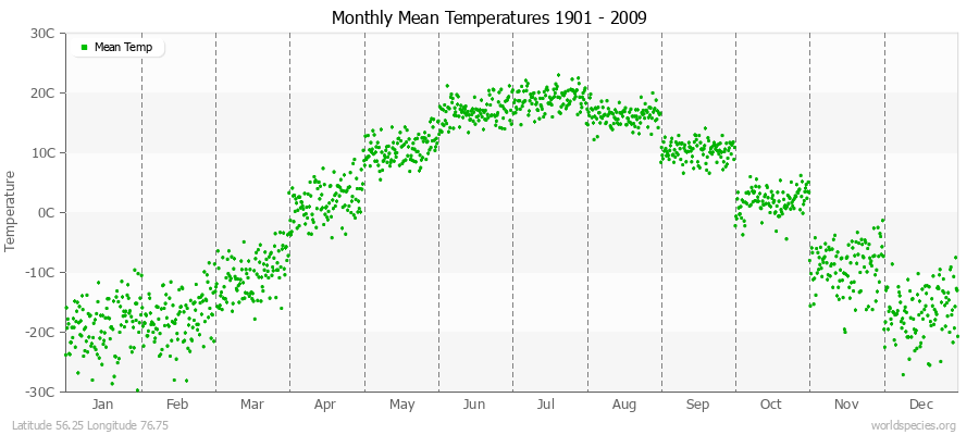 Monthly Mean Temperatures 1901 - 2009 (Metric) Latitude 56.25 Longitude 76.75