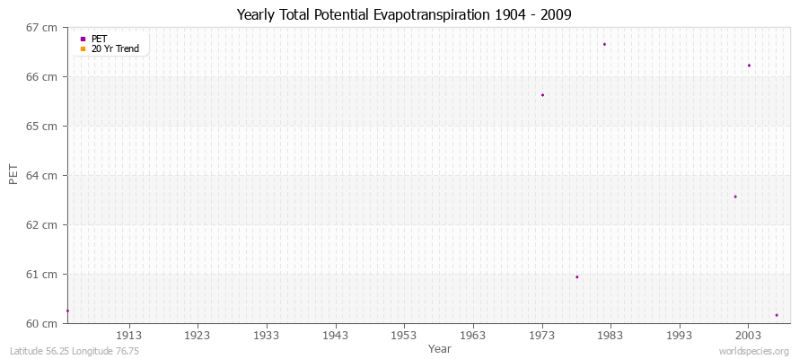 Yearly Total Potential Evapotranspiration 1904 - 2009 (Metric) Latitude 56.25 Longitude 76.75