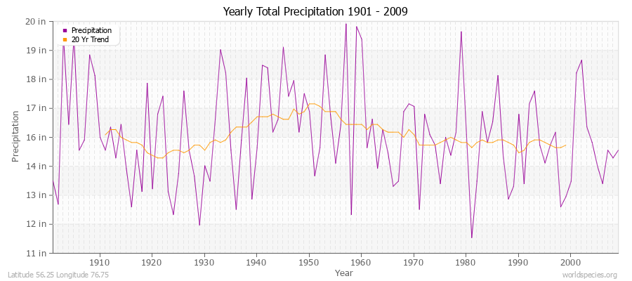 Yearly Total Precipitation 1901 - 2009 (English) Latitude 56.25 Longitude 76.75