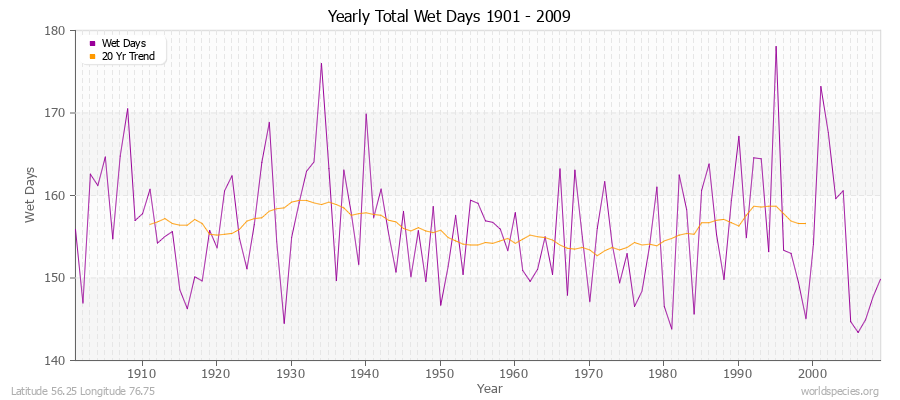 Yearly Total Wet Days 1901 - 2009 Latitude 56.25 Longitude 76.75