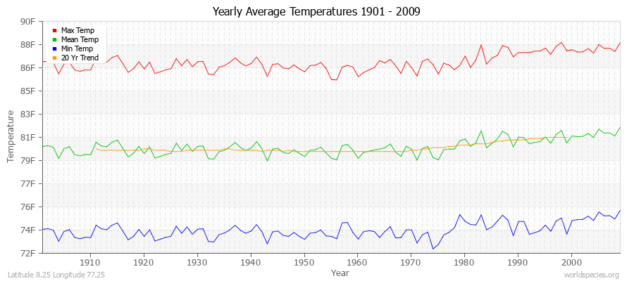 Yearly Average Temperatures 2010 - 2009 (English) Latitude 8.25 Longitude 77.25