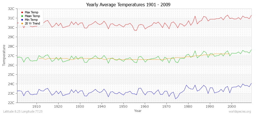 Yearly Average Temperatures 2010 - 2009 (Metric) Latitude 8.25 Longitude 77.25