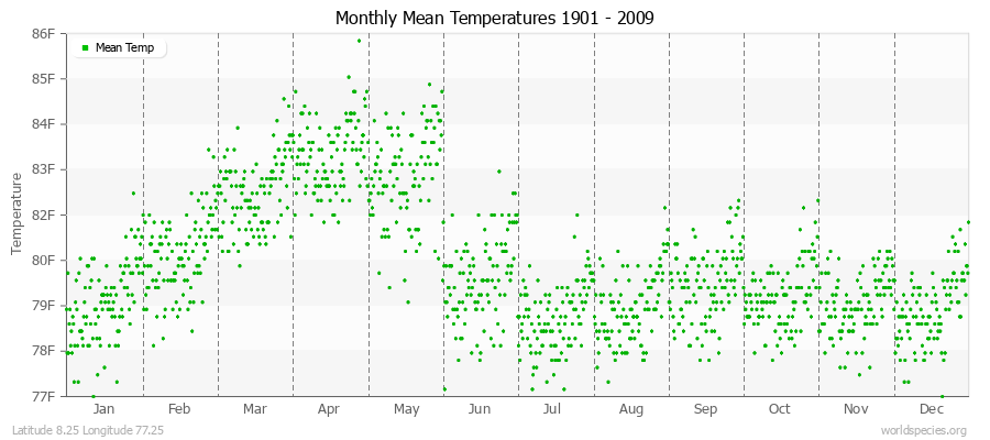 Monthly Mean Temperatures 1901 - 2009 (English) Latitude 8.25 Longitude 77.25