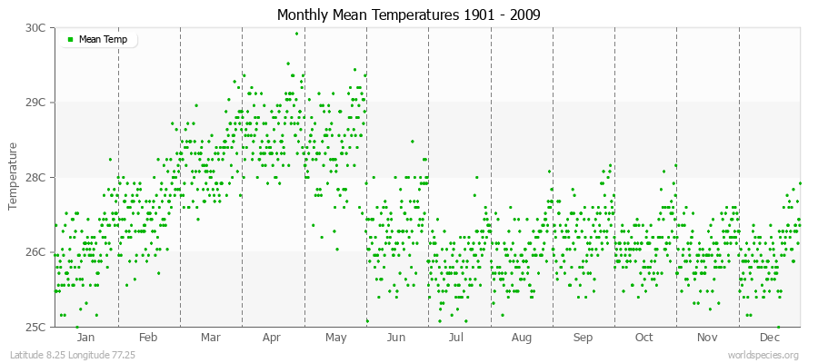 Monthly Mean Temperatures 1901 - 2009 (Metric) Latitude 8.25 Longitude 77.25