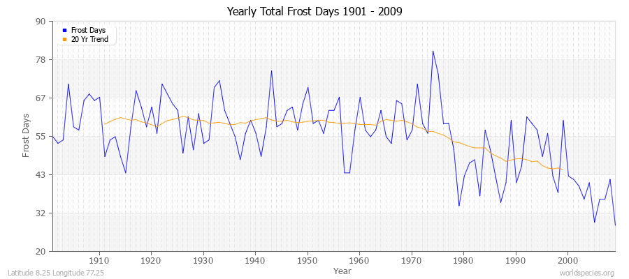 Yearly Total Frost Days 1901 - 2009 Latitude 8.25 Longitude 77.25