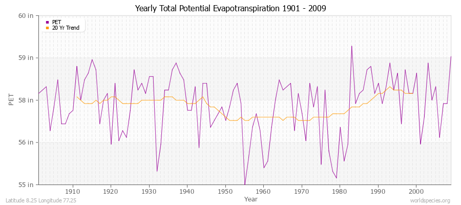 Yearly Total Potential Evapotranspiration 1901 - 2009 (English) Latitude 8.25 Longitude 77.25