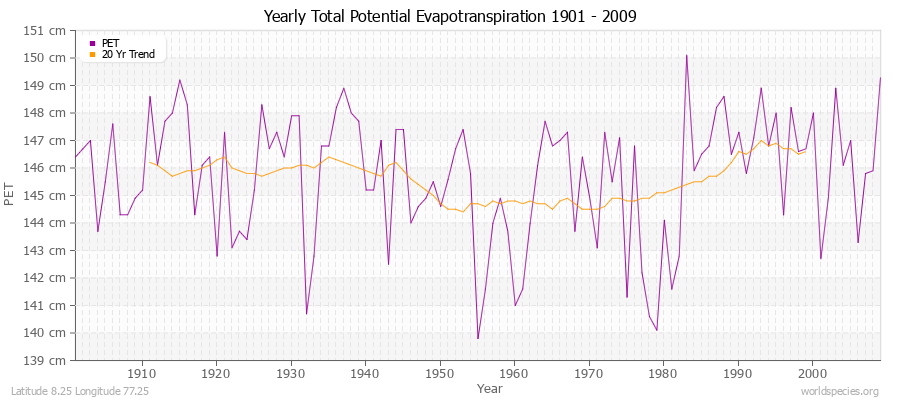 Yearly Total Potential Evapotranspiration 1901 - 2009 (Metric) Latitude 8.25 Longitude 77.25