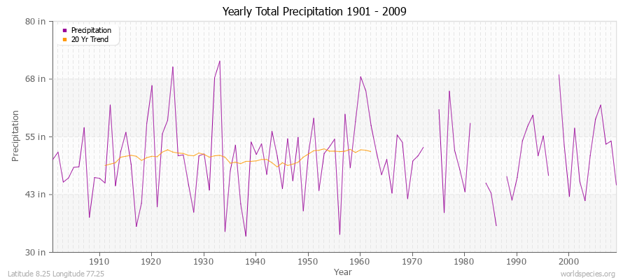 Yearly Total Precipitation 1901 - 2009 (English) Latitude 8.25 Longitude 77.25