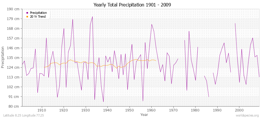 Yearly Total Precipitation 1901 - 2009 (Metric) Latitude 8.25 Longitude 77.25